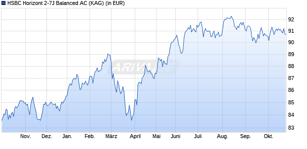 Performance des HSBC Horizont 2-7J Balanced AC (WKN A0NA4H, ISIN DE000A0NA4H5)