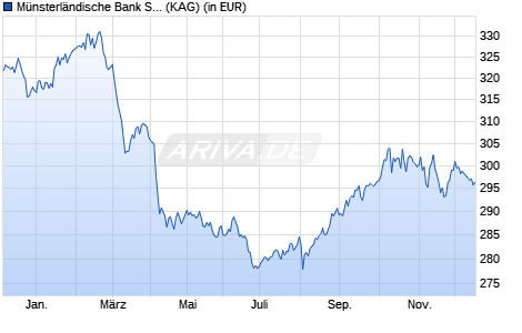 Performance des M&uuml;nsterl&auml;ndische Bank Strategieportfolio II P (WKN A0M2JT, ISIN DE000A0M2JT7)
