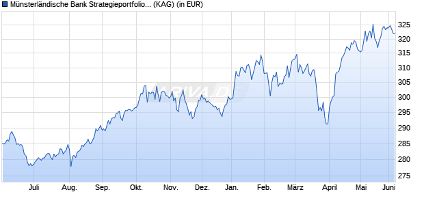 Performance des M&uuml;nsterl&auml;ndische Bank Strategieportfolio II P (WKN A0M2JT, ISIN DE000A0M2JT7)