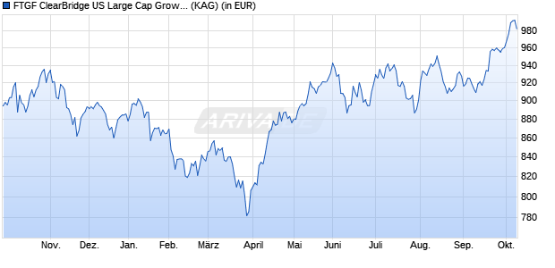 Performance des FTGF ClearBridge US Large Cap Growth Fund A EUR ACC (WKN A0MUYT, ISIN IE00B19Z9612)