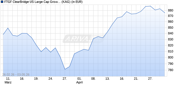Performance des FTGF ClearBridge US Large Cap Growth Fund A EUR ACC (WKN A0MUYT, ISIN IE00B19Z9612)