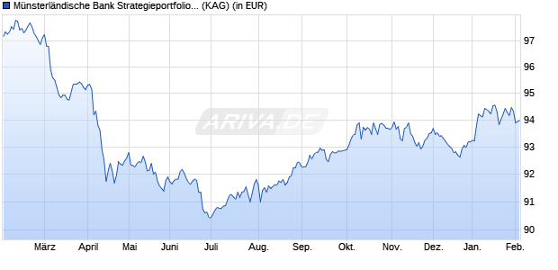 Performance des M&uuml;nsterl&auml;ndische Bank Strategieportfolio I P (WKN A0M2JS, ISIN DE000A0M2JS9)