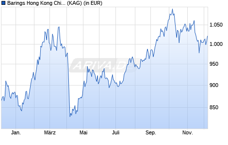 Performance des Barings Hong Kong China Fund C EUR Inc (WKN A0Q8JA, ISIN IE00B2PF5423)