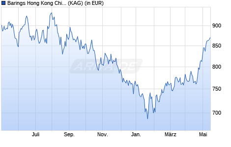 Performance des Barings Hong Kong China Fund C EUR Inc (WKN A0Q8JA, ISIN IE00B2PF5423)