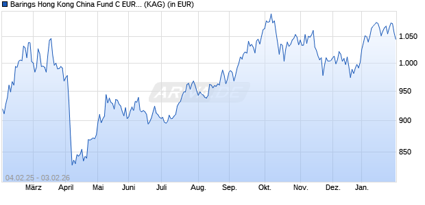 Performance des Barings Hong Kong China Fund C EUR Inc (WKN A0Q8JA, ISIN IE00B2PF5423)