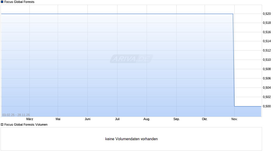 Focus Global Forests Chart
