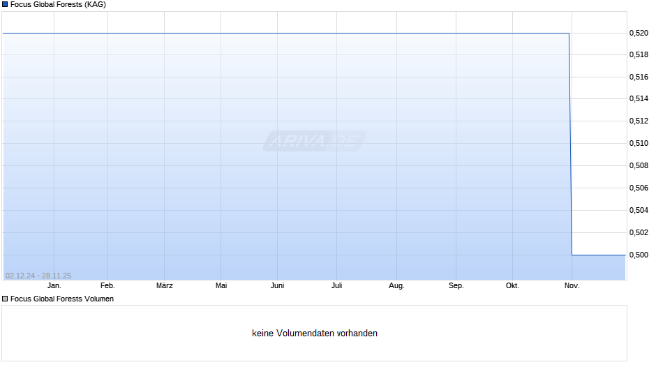 Focus Global Forests Chart