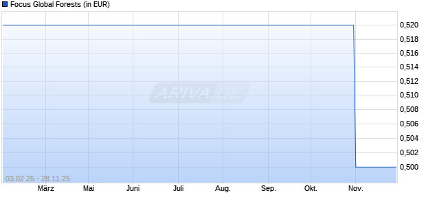 Performance des Focus Global Forests (WKN A0RDA5, ISIN DE000A0RDA59)