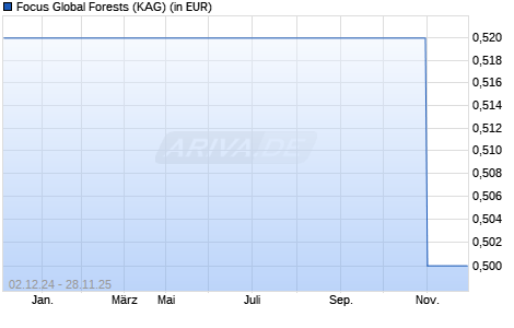 Performance des Focus Global Forests (WKN A0RDA5, ISIN DE000A0RDA59)