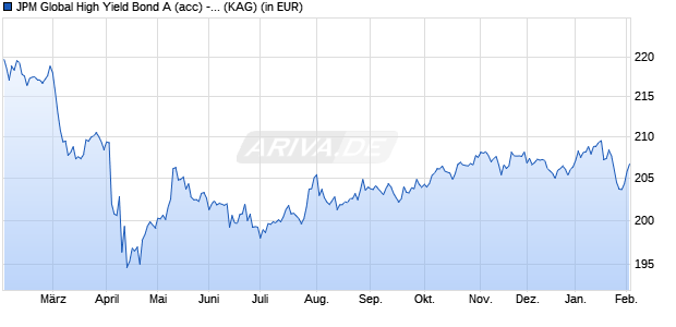 Performance des JPM Global High Yield Bond A (acc) - USD (WKN A0NCVW, ISIN LU0344579056)
