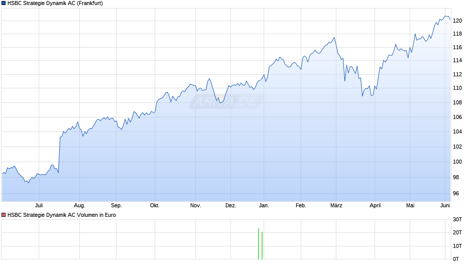 HSBC Strategie Dynamik AC Chart