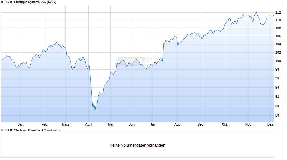 HSBC Strategie Dynamik AC Chart