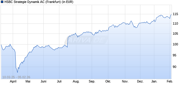 Performance des HSBC Strategie Dynamik AC (WKN A0NA4G, ISIN DE000A0NA4G7)