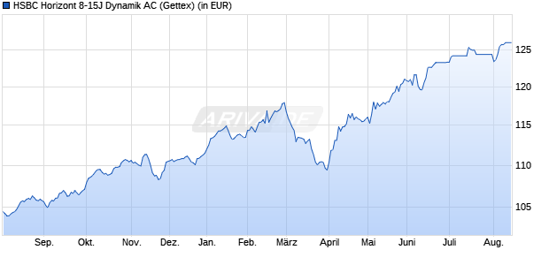 Performance des HSBC Horizont 8-15J Dynamik AC (WKN A0NA4G, ISIN DE000A0NA4G7)