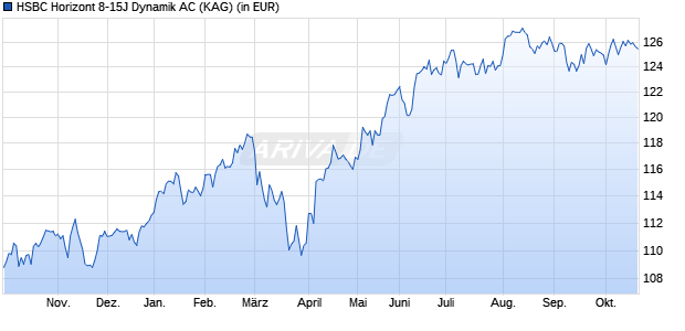 Performance des HSBC Horizont 8-15J Dynamik AC (WKN A0NA4G, ISIN DE000A0NA4G7)