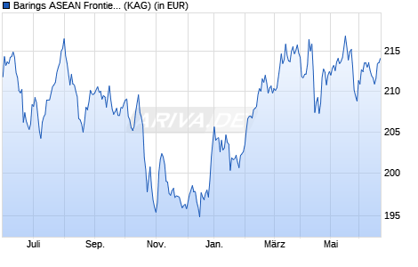 Performance des Barings ASEAN Frontiers Fund A GBP Inc (WKN A0Q747, ISIN IE00B3BC5T90)