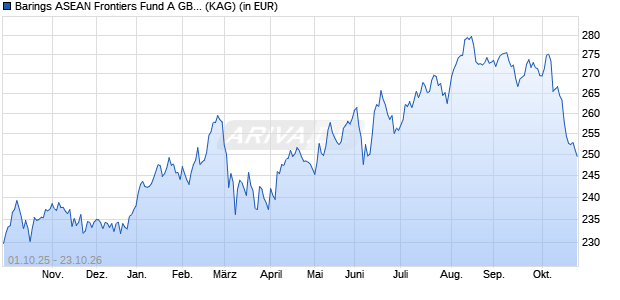 Performance des Barings ASEAN Frontiers Fund A GBP Inc (WKN A0Q747, ISIN IE00B3BC5T90)