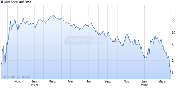Mini Short auf DAX [BNP Paribas] Chart