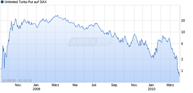 Unlimited Turbo Put auf DAX [Commerzbank AG] Chart