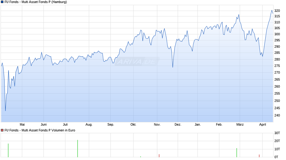 FU Fonds - Multi Asset Fonds P Chart