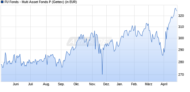 Performance des FU Fonds - Multi Asset Fonds P (WKN A0Q5MD, ISIN LU0368998240)