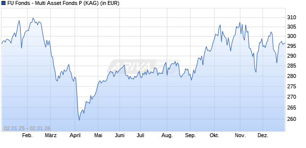 Performance des FU Fonds - Multi Asset Fonds P (WKN A0Q5MD, ISIN LU0368998240)