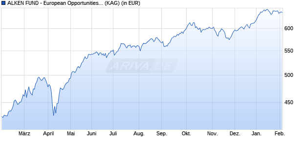 Performance des ALKEN FUND - European Opportunities H (WKN A0H01V, ISIN LU0235308136)