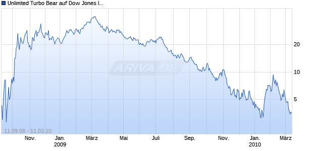 Unlimited Turbo Bear auf Dow Jones Industrial Average [Commerzbank AG] Chart