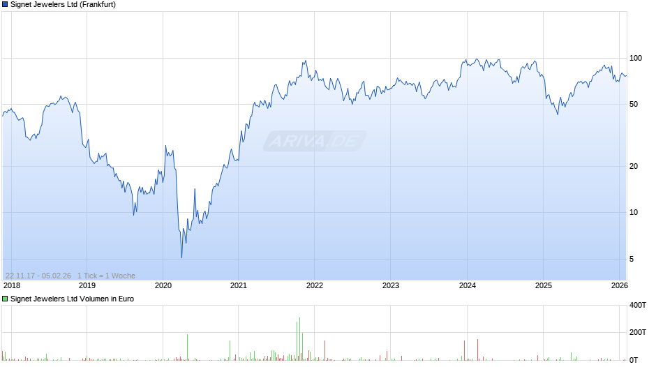 Signet Jewelers Chart