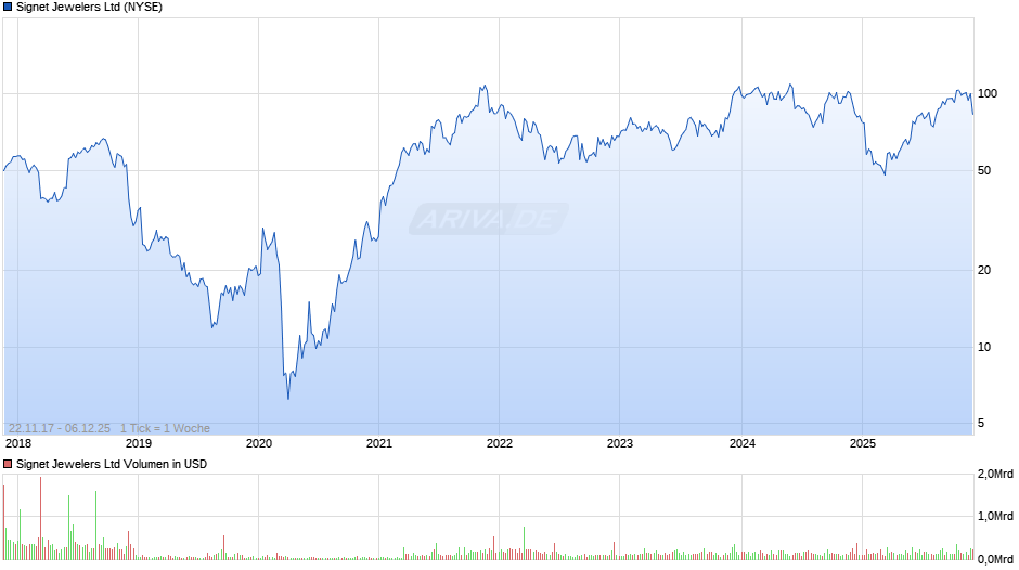 Signet Jewelers Chart