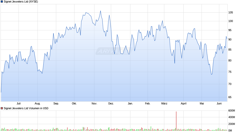 Signet Jewelers Chart