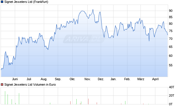 Signet Jewelers Aktie Chart