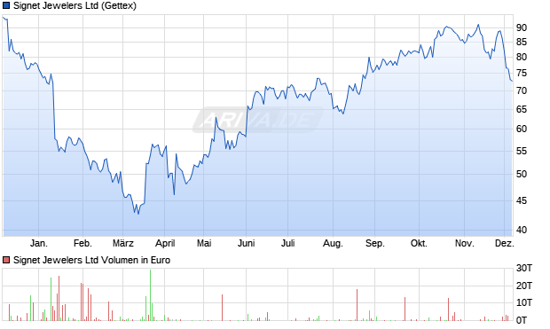 Signet Jewelers Aktie Chart