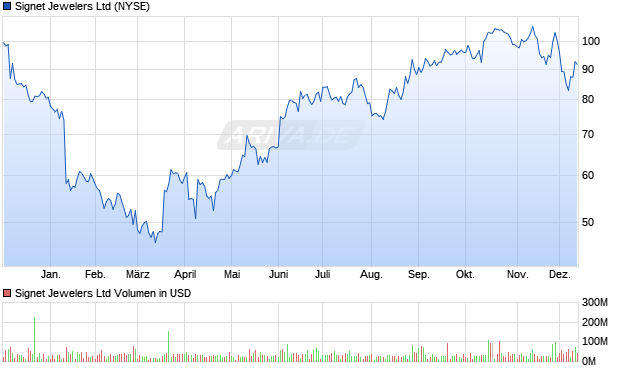 Signet Jewelers Aktie Chart