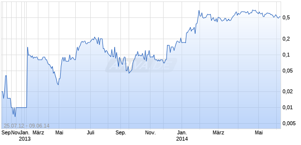 AMERIGO ENERGY INC Chart