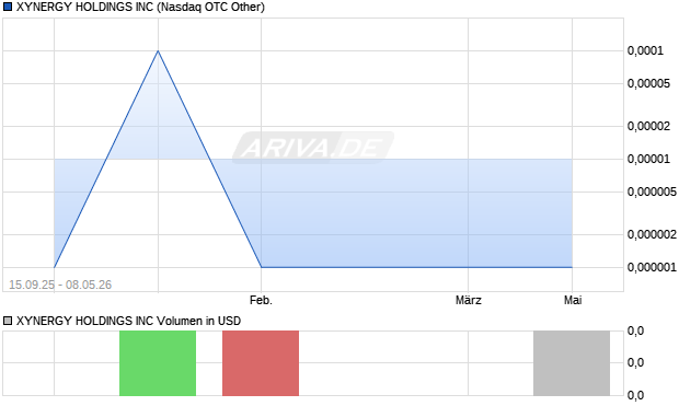 XYNERGY HOLDINGS Aktie Chart