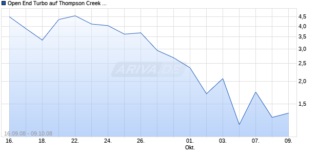 Open End Turbo auf Thompson Creek Metals [Soci&eacute;t&eacute; G&eacute;n&eacute;rale] Chart