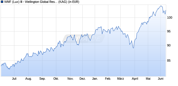 Performance des WMF (Lux) III - Wellington Global Research Equity USD S A (WKN A0Q3HU, ISIN LU0069024304)