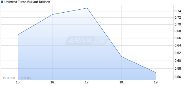 Unlimited Turbo Bull auf Drillisch [Commerzbank AG] Chart