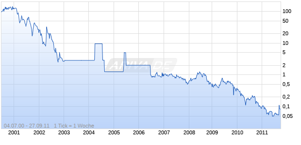 SCOTTY GROUP SE   LS-,001 Chart