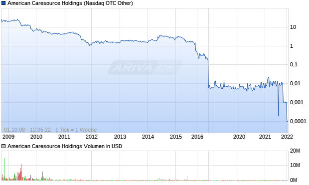 American Caresource Holdings Aktie Chart