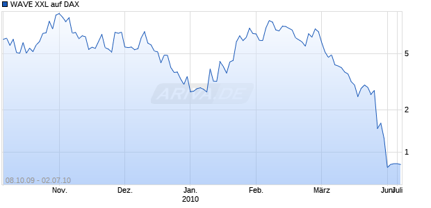WAVE XXL auf DAX [Deutsche Bank] Chart