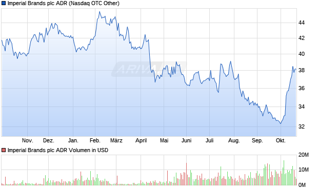 Imperial Brands Aktie (ADR) Chart