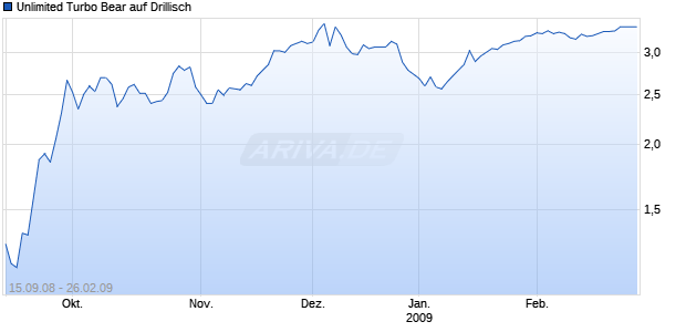 Unlimited Turbo Bear auf Drillisch [Commerzbank AG] Chart
