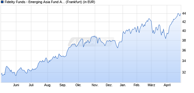 Performance des Fidelity Funds - Emerging Asia Fund A Acc (EUR) (WKN A0NFGP, ISIN LU0329678410)