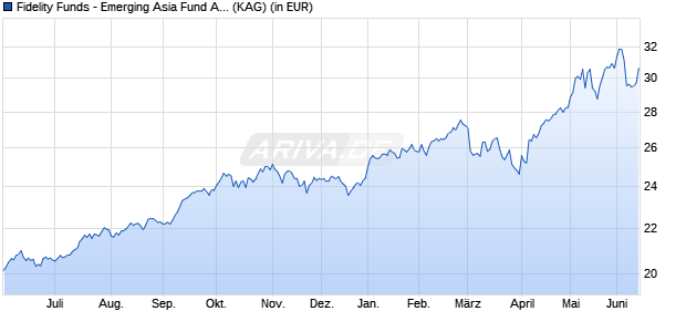 Performance des Fidelity Funds - Emerging Asia Fund A Acc (USD) (WKN A0NFGN, ISIN LU0329678337)