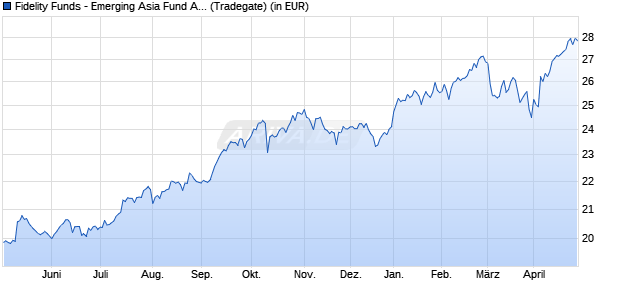 Performance des Fidelity Funds - Emerging Asia Fund A (USD) (WKN A0NFGL, ISIN LU0329678170)