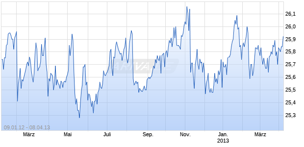 JP MORGAN CH CAP X Chart