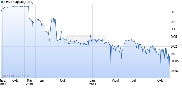 LHKX Capital Chart