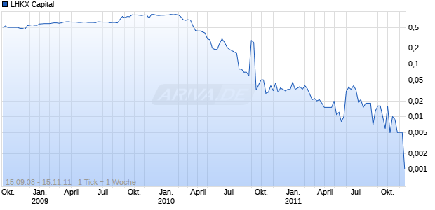 LHKX Capital Chart